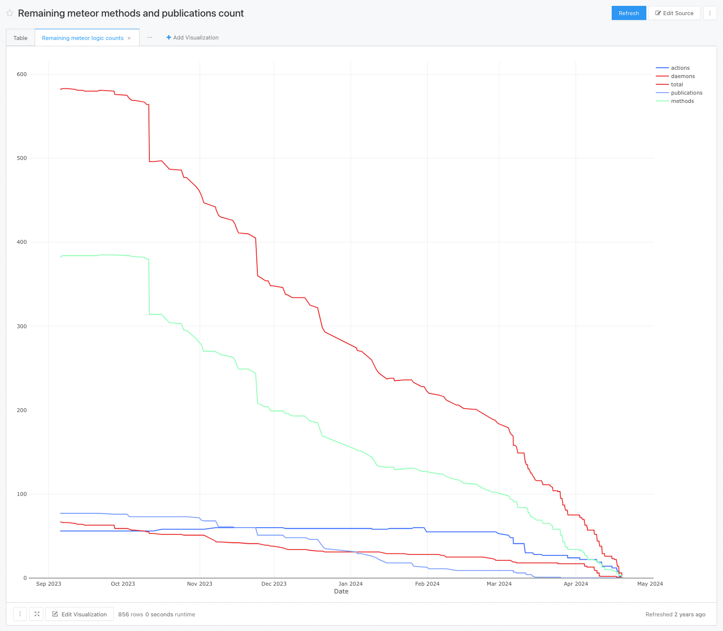 Remaining meteor methods and publications count