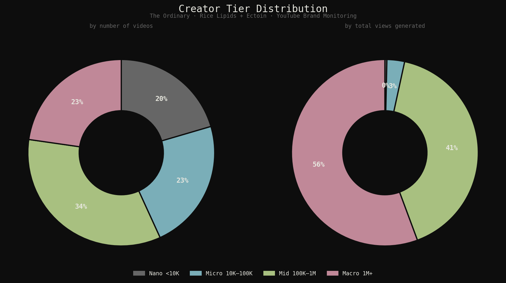 Generated chart - creator tier distribution 