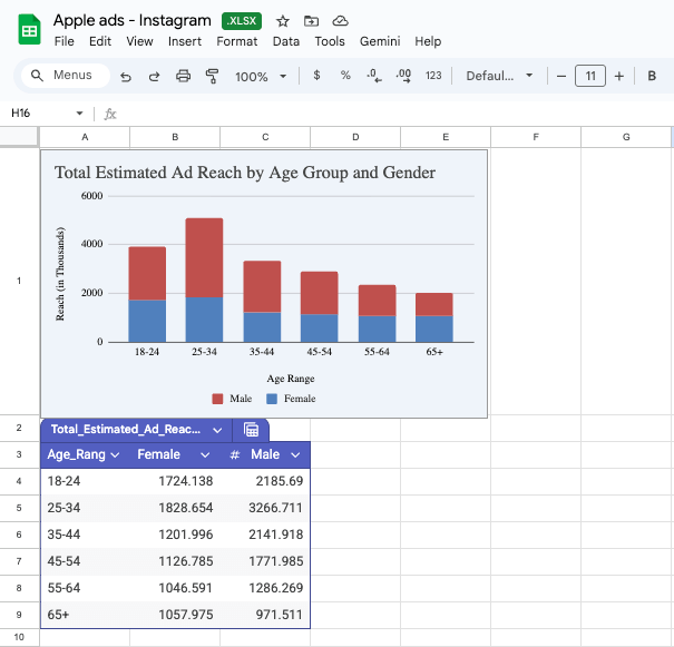 Collected ads analyzed in Google Sheets. Charts created with Gemini.