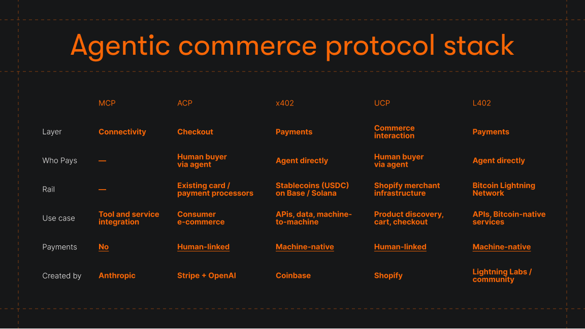 Agentic commerce protocol stack