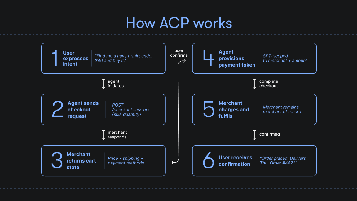 How ACP works