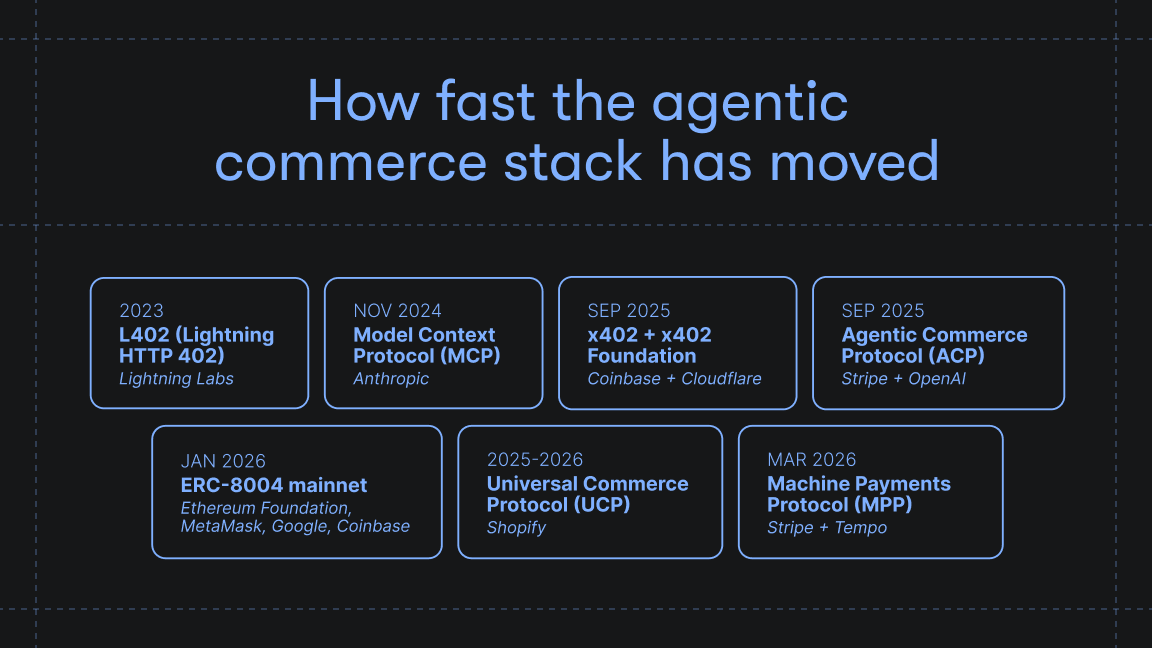 How fast the agentic commerce stack has moved