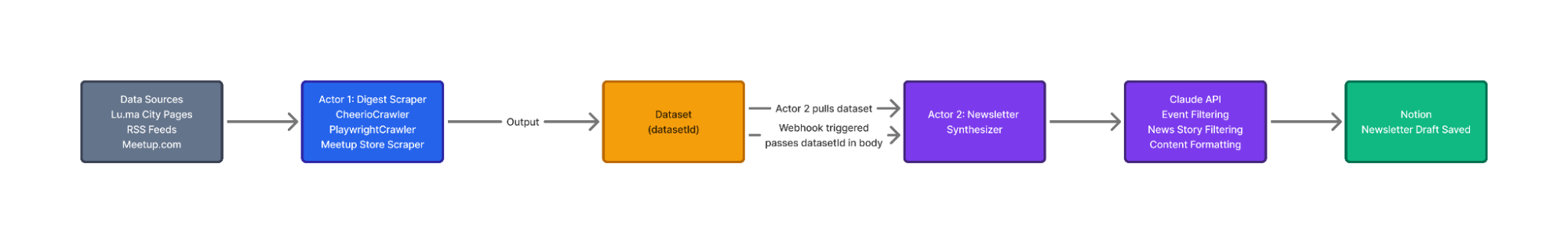 Two Actors, connected by a webhook.