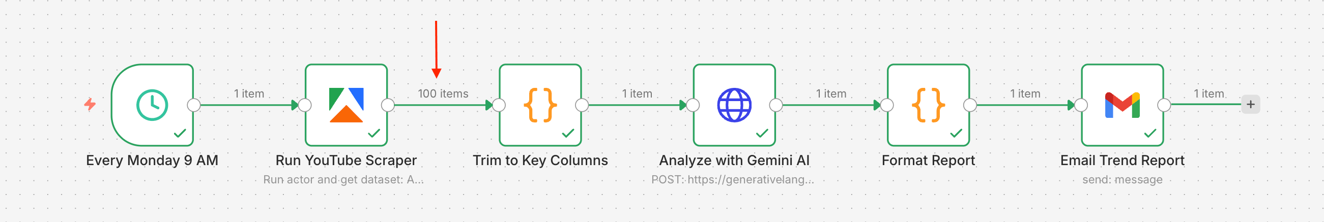 n8n workflow canvas with 6 connected nodes from scheduled trigger to email delivery