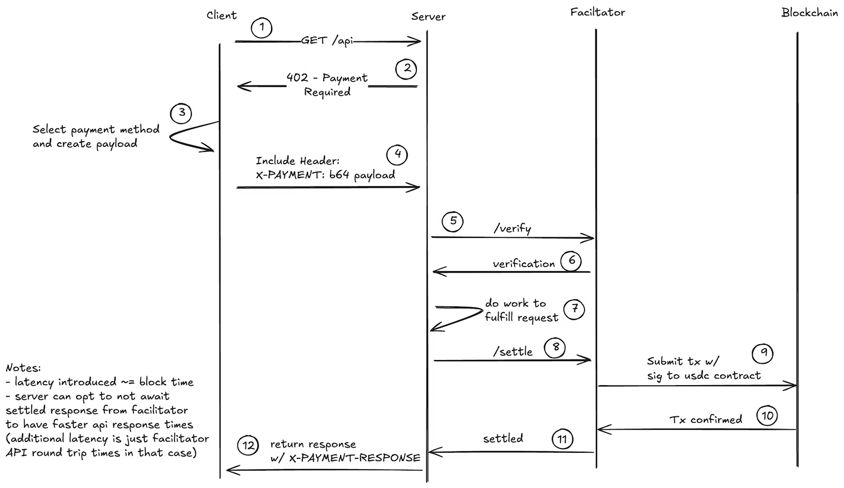 x402 workflow - from Coinbase developer docs