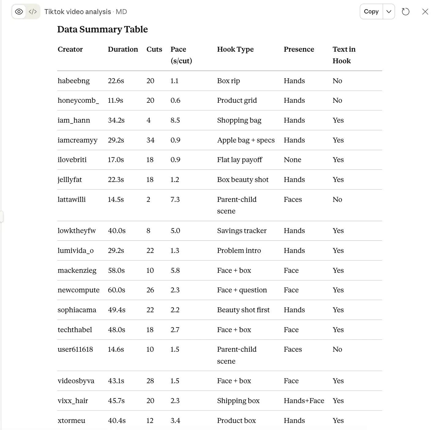 Videos analyzed with Claude, mapping the visual patterns.