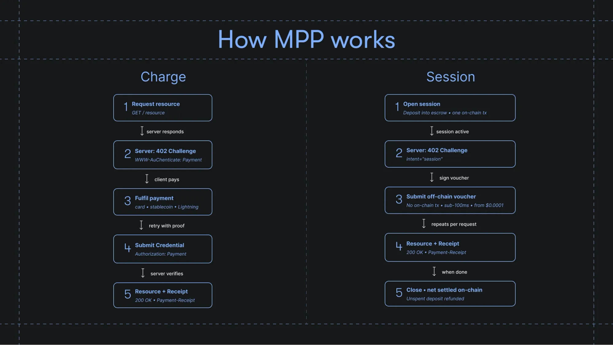 How MPP works. Charge vs. session