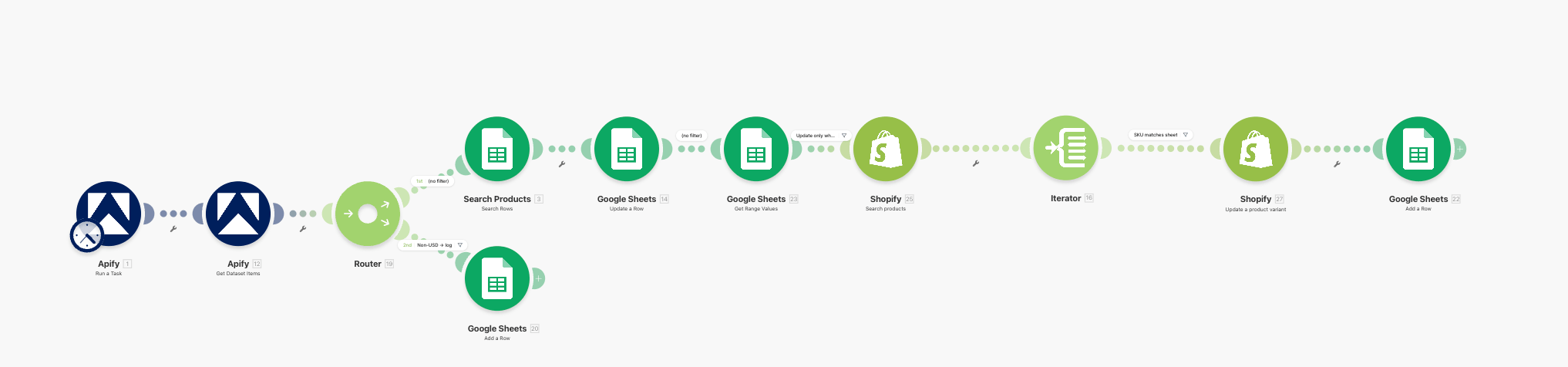 Make workflow - monitoring and updating pricing 