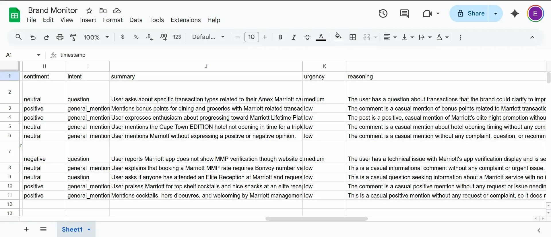 Webpage displaying final Reddit brand monitoring results inside Google sheet
