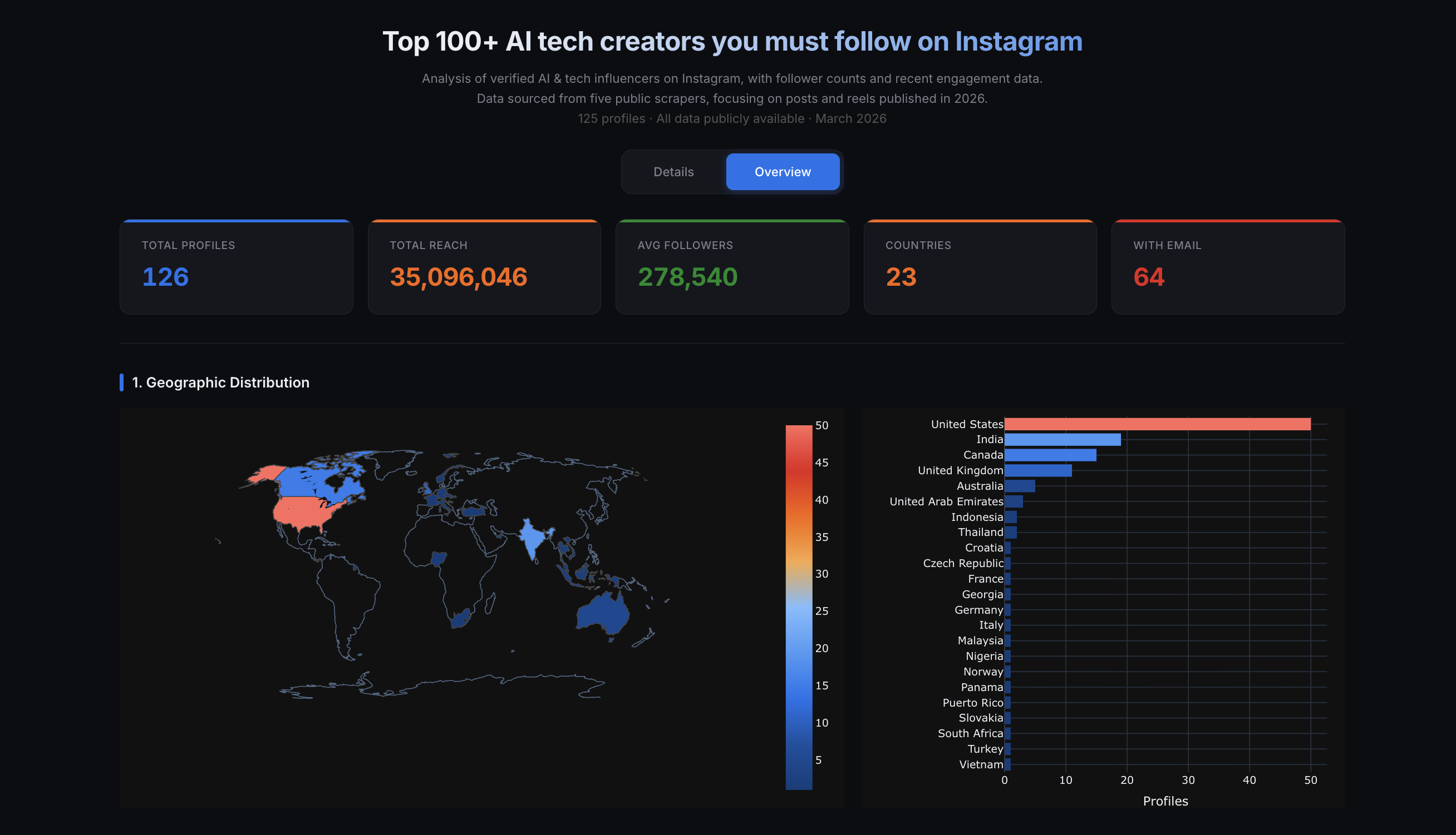 The top 125 AI creators on Instagram interactive dashboard