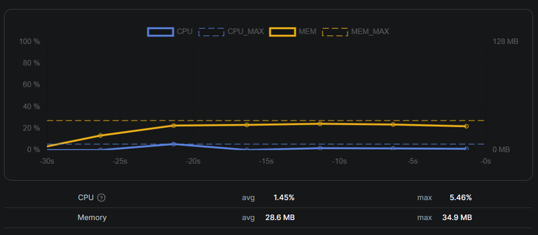 Consumed memory and CPU