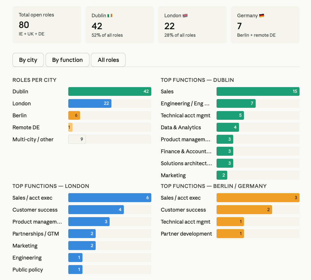 Dashboard Claude built from the MCP query
