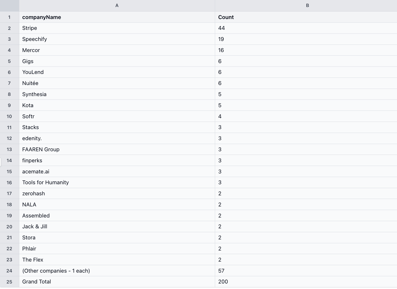 Pivot of the 200-row LinkedIn scrape grouped by companyName, sorted by count.
