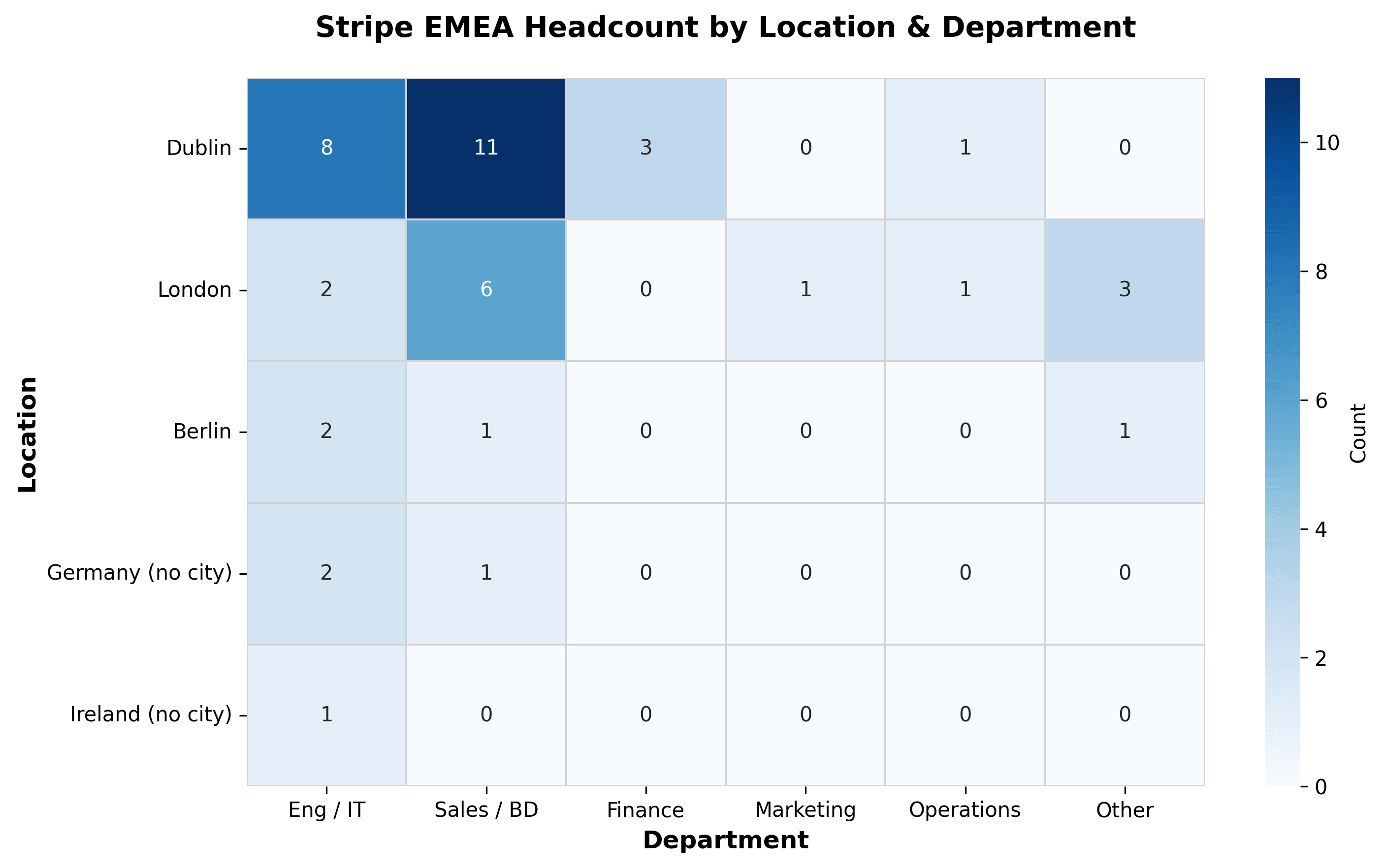 Stripe EMEA hiring heatmap showing role count by location and department. Dublin Sales / BD is the densest cell at 11 roles, with Dublin Engineering / IT at 8.