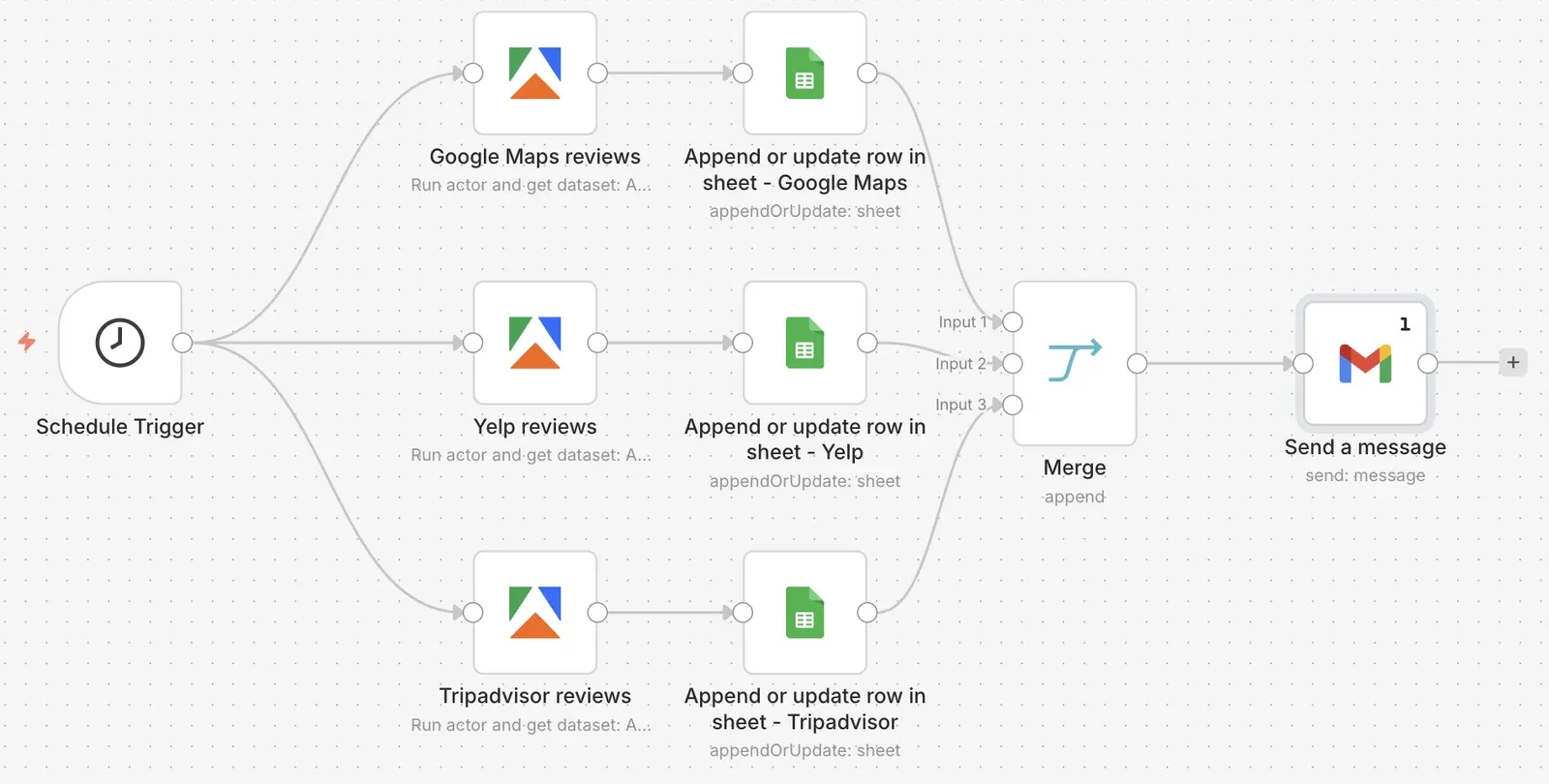n8n workflow collecting and analyzing reviews from major platforms