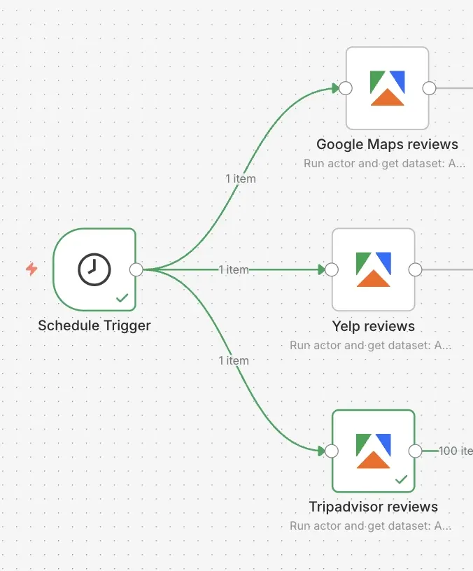 n8n workflow with a trigger and three Apify scraping nodes