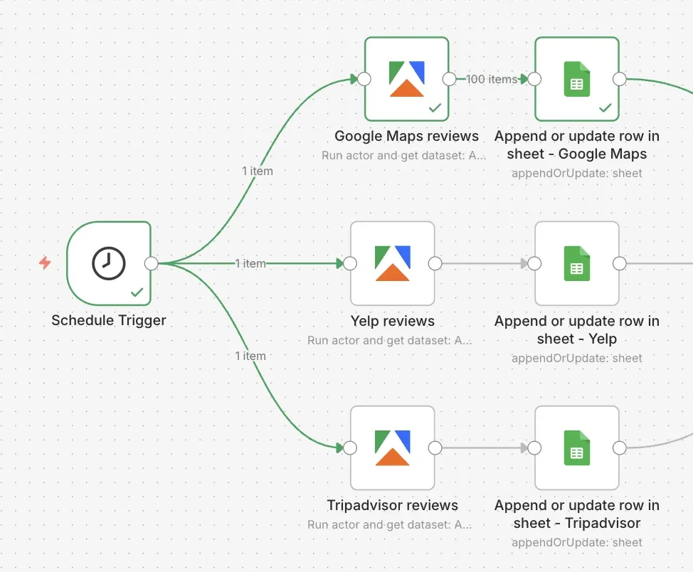 n8n workflow with three Google Sheet nodes added