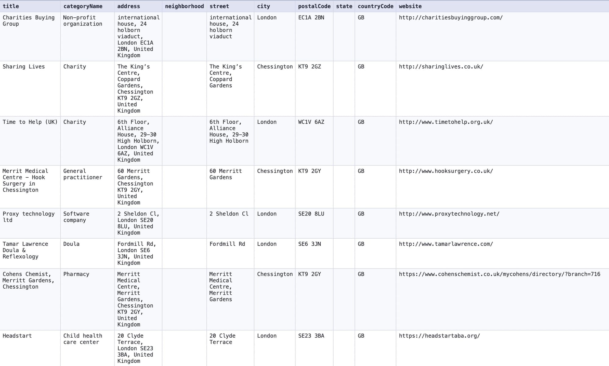 Sample contact info dataset as HTML Table