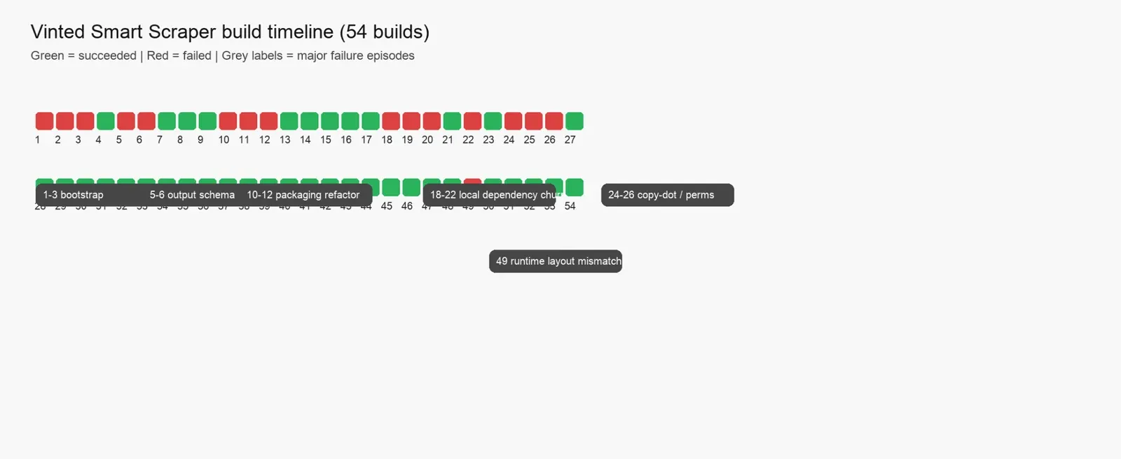 A timeline chart displaying the success and failure rates across 54 Apify Actor builds, highlighting clusters of instability and recovery.