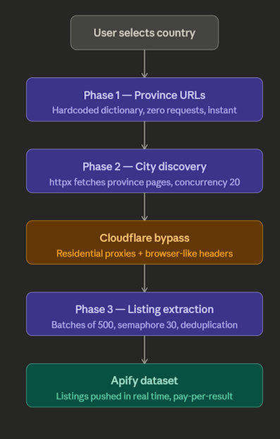 Three-phase crawl architecture diagram