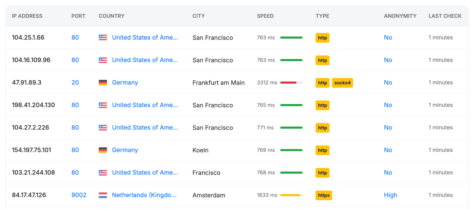 Free Proxy World proxy list
