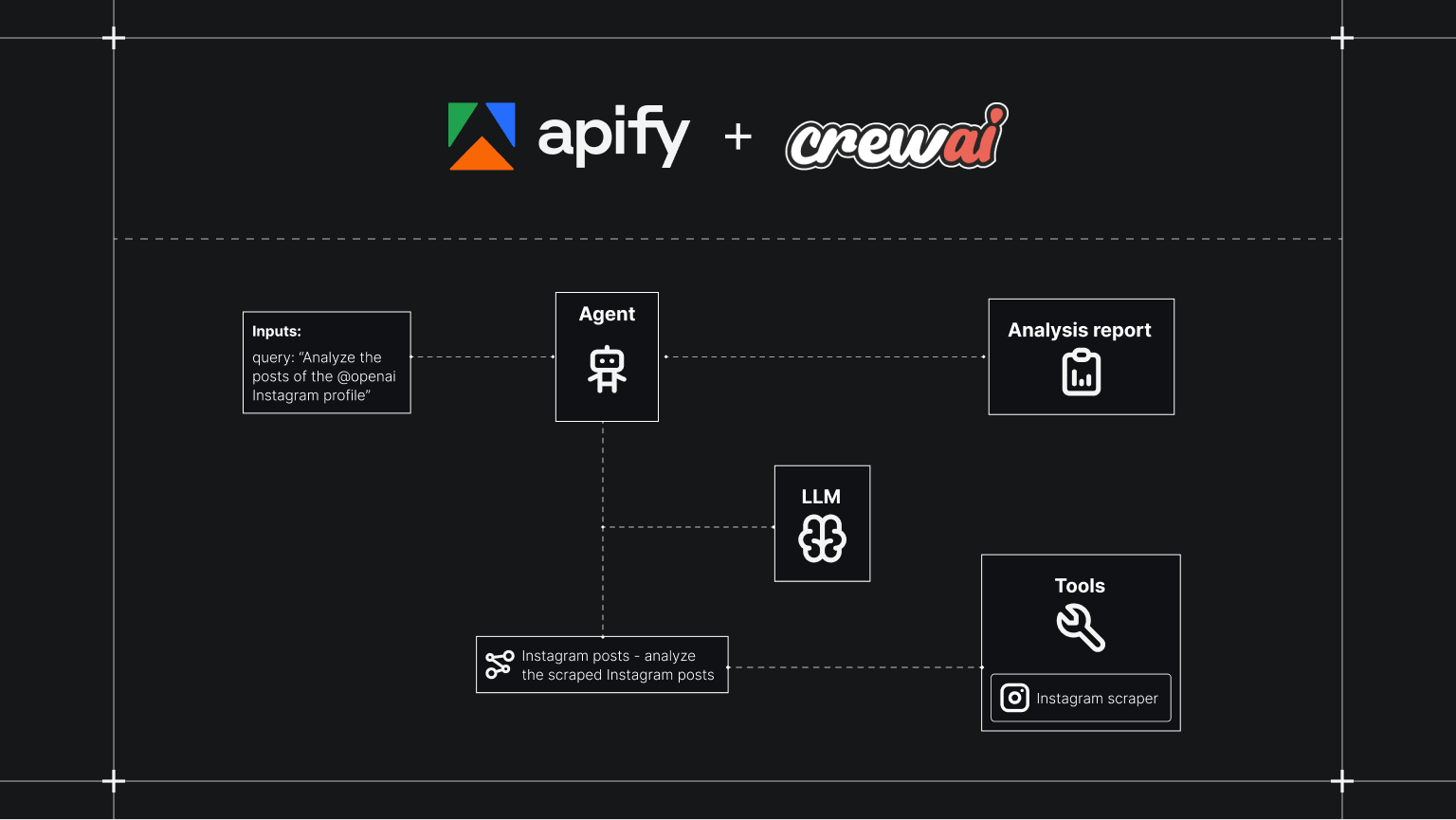 Instagram analysis agent on Apify