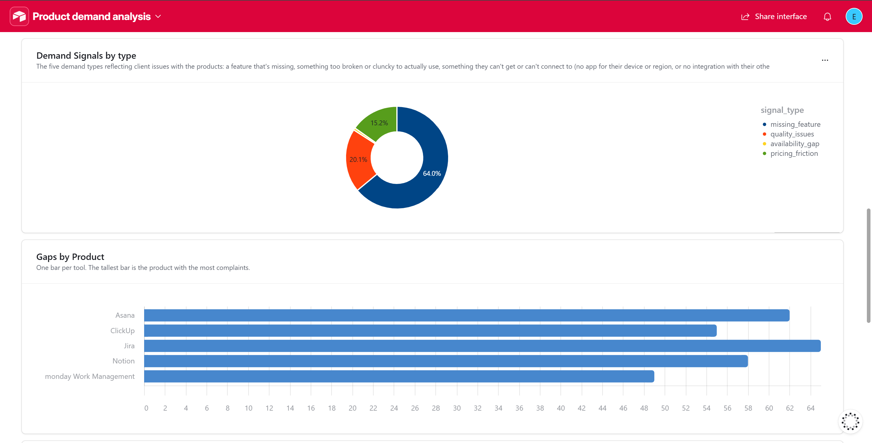 Airtable dashboard displaying demand signal charts.