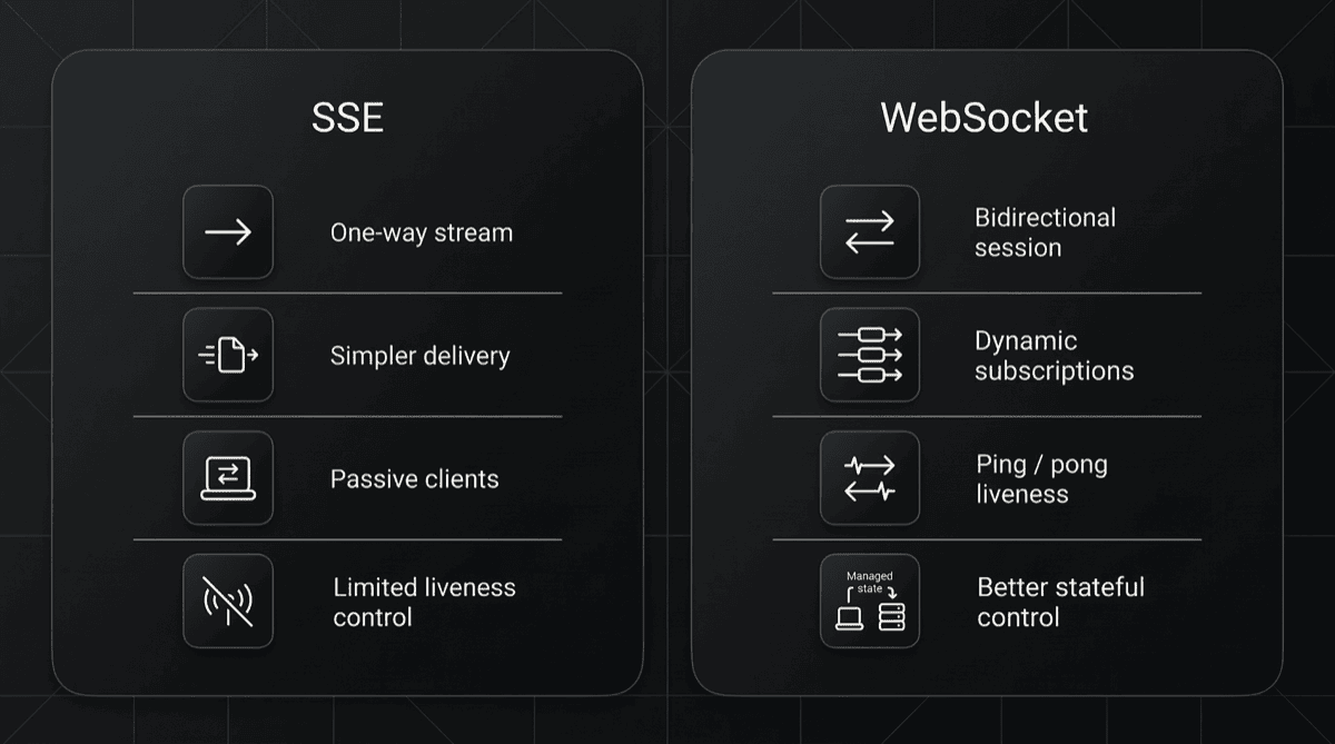 SSE vs. WebSocket