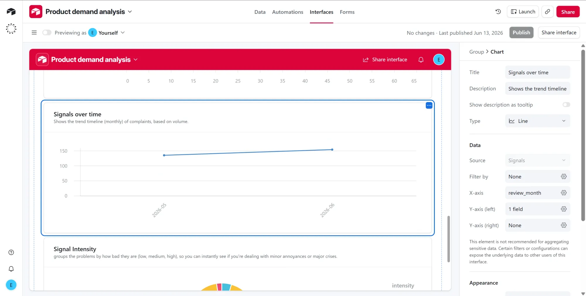 Airtable interface line chart tracking signals over time.
