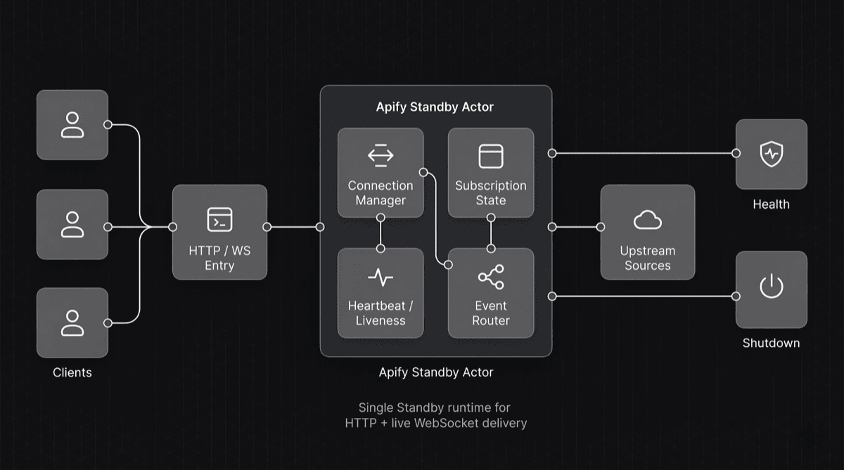Standby Actor architecture diagram