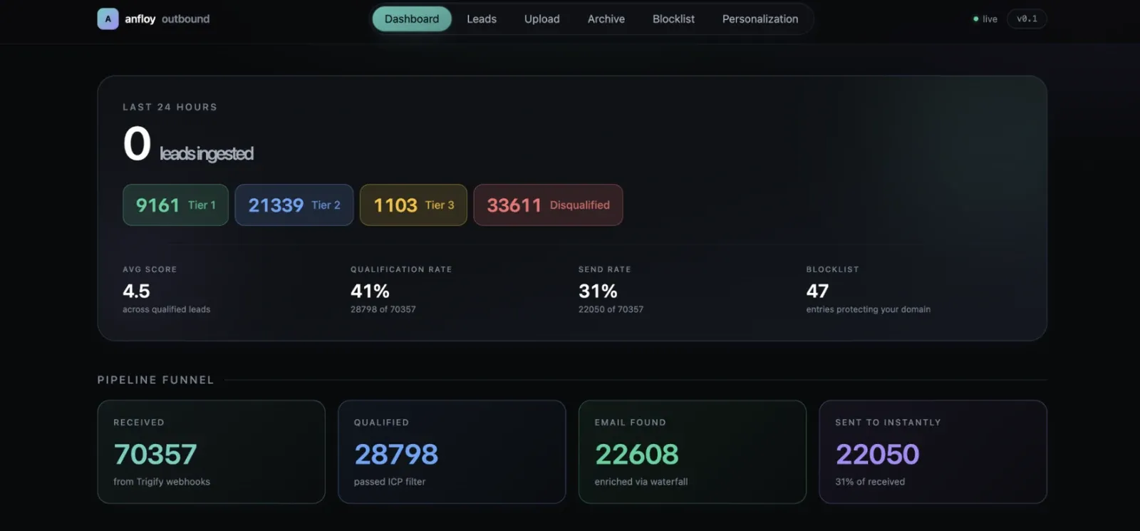 Anfloy's outbound dashboard showing leads ingested, lead tiers, qualification and reply-rate metrics, and a pipeline funnel from leads received to messages sent