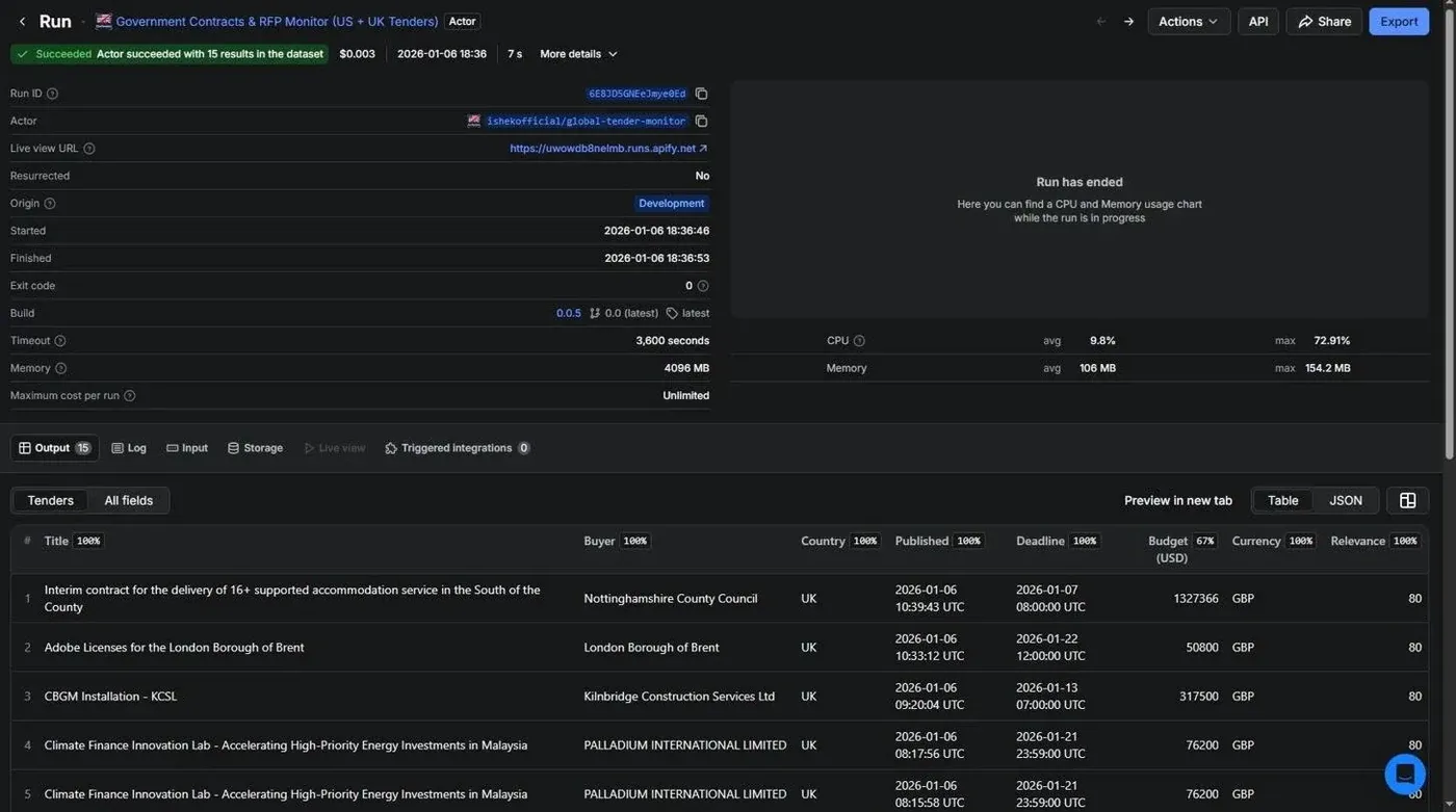 Apify run detail page showing a succeeded run that returned 15 structured tender results