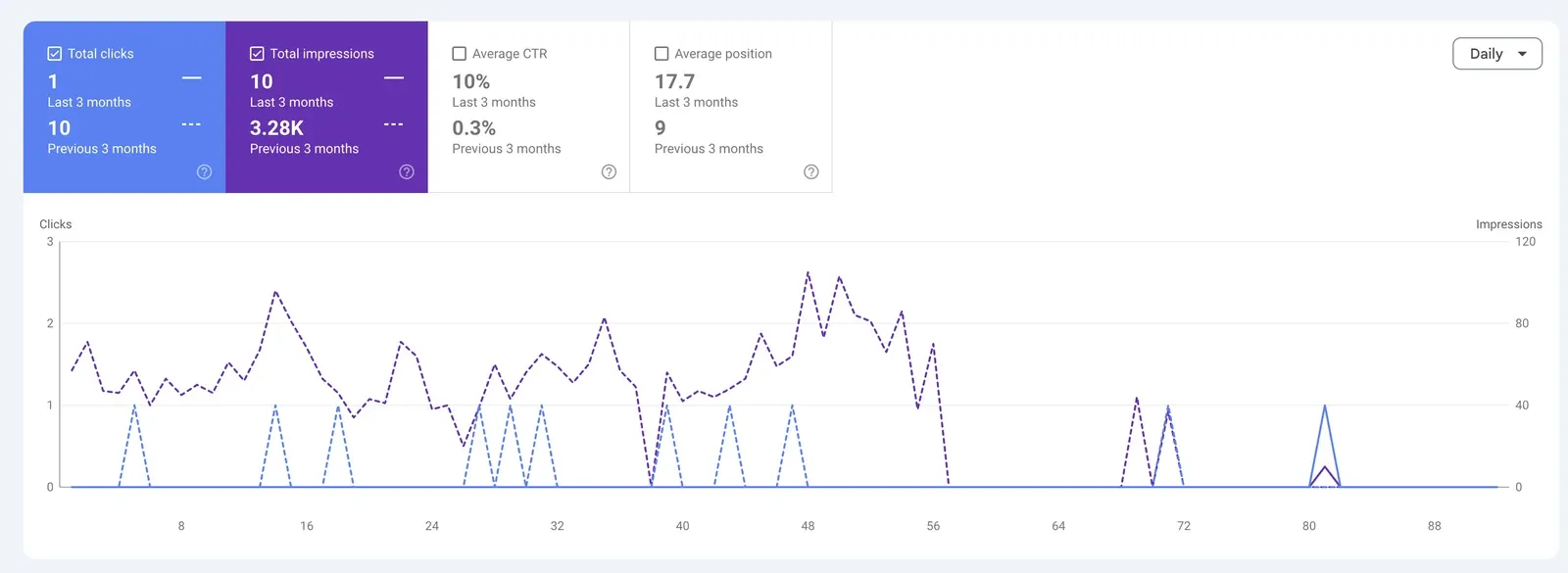 Google Search Console - performance chart with traffic dropping over time