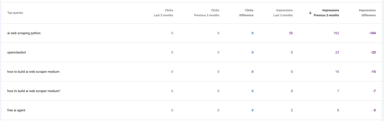 Google Search Console - top queries sorted by impressions