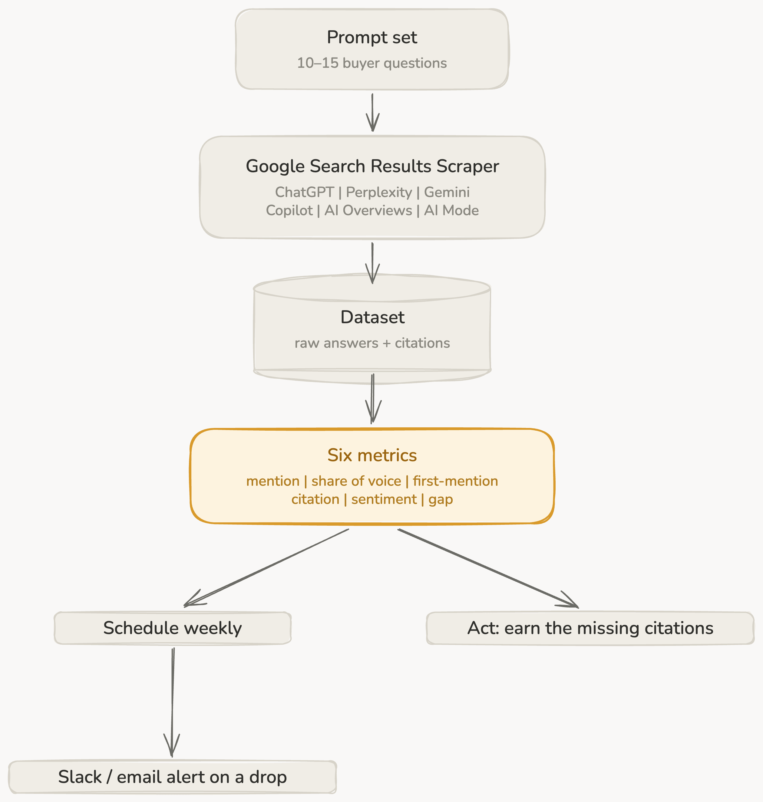 LLM brand visibility measurement pipeline: a fixed prompt set runs through the Apify Google Search Results Scraper across 6 AI engines (ChatGPT, Perplexity, Gemini, Copilot, Google AI Overviews and AI Mode) into a dataset of raw answers and citations, which is scored into 6 metrics, then scheduled weekly with alerts and turned into action.