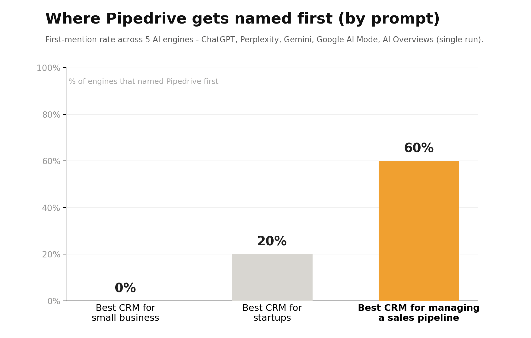 Bar chart of Pipedrive's first-mention rate by prompt: 0% on "best CRM for small business," 20% on "best CRM for startups," and 60% on "best CRM for managing a sales pipeline" - it earns first place mainly on its niche prompt.