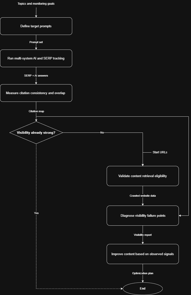 The representation of the ChatGPT visibility tracking workflow
