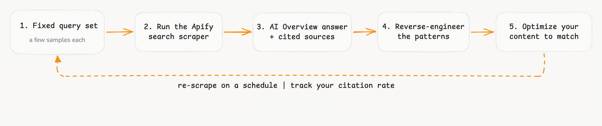 This loop runs the Google Search Results Scraper on a fixed query set, reads the AI Overview answer and cited sources, optimizes your content to match, then re-scrapes on a schedule to track your citation rate.
