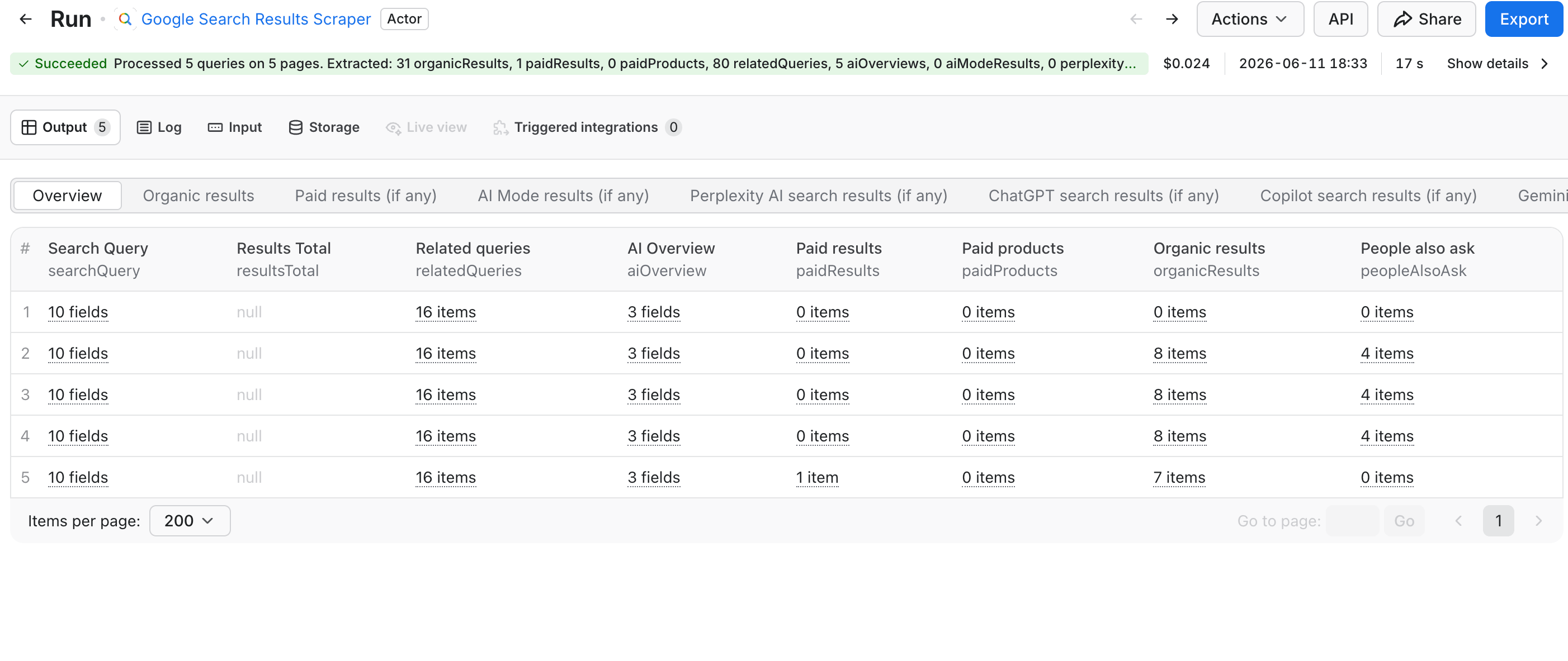 The run succeeded and extracted 5 aiOverviews across all 5 queries, costing $0.024 in 17 seconds.