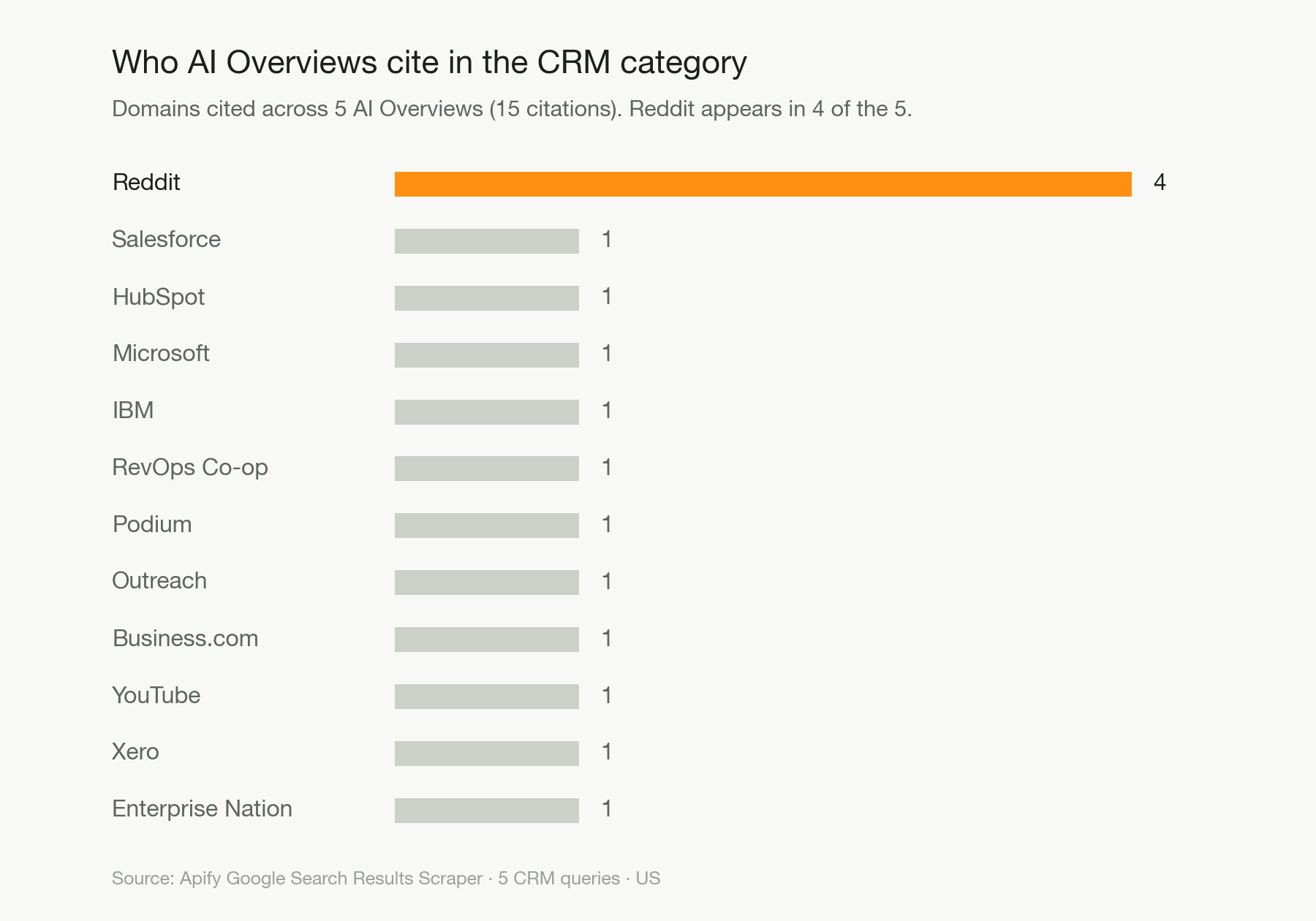 Bar chart of the most-cited domains across the 5 CRM AI Overviews: Reddit 4, and eleven other domains (Salesforce, HubSpot, Microsoft, IBM, and more) cited once each.