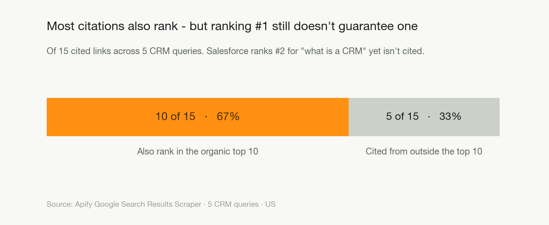 The bar shows 10 of 15 cited links (67%) also rank in the organic top 10, while 5 of 15 (33%) are cited from outside it.