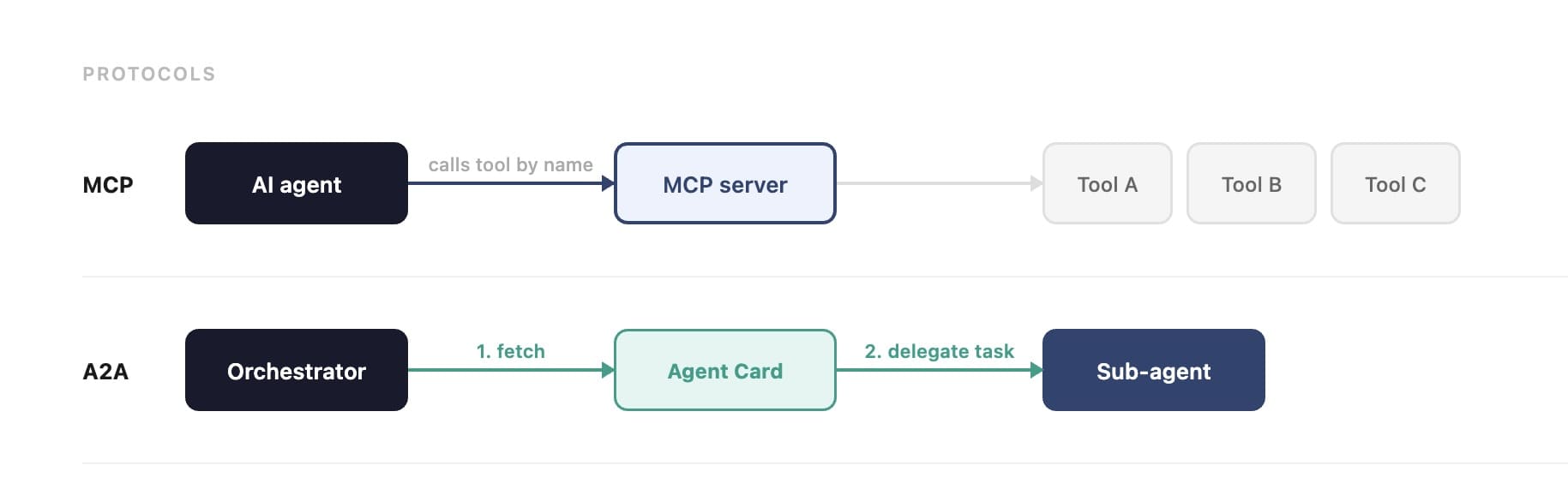 How MCP and A2A protocols work