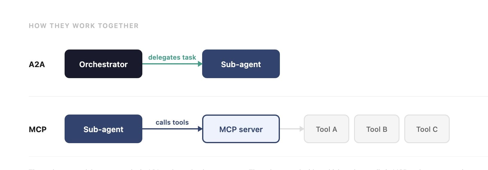 How MCP and A2A work together
