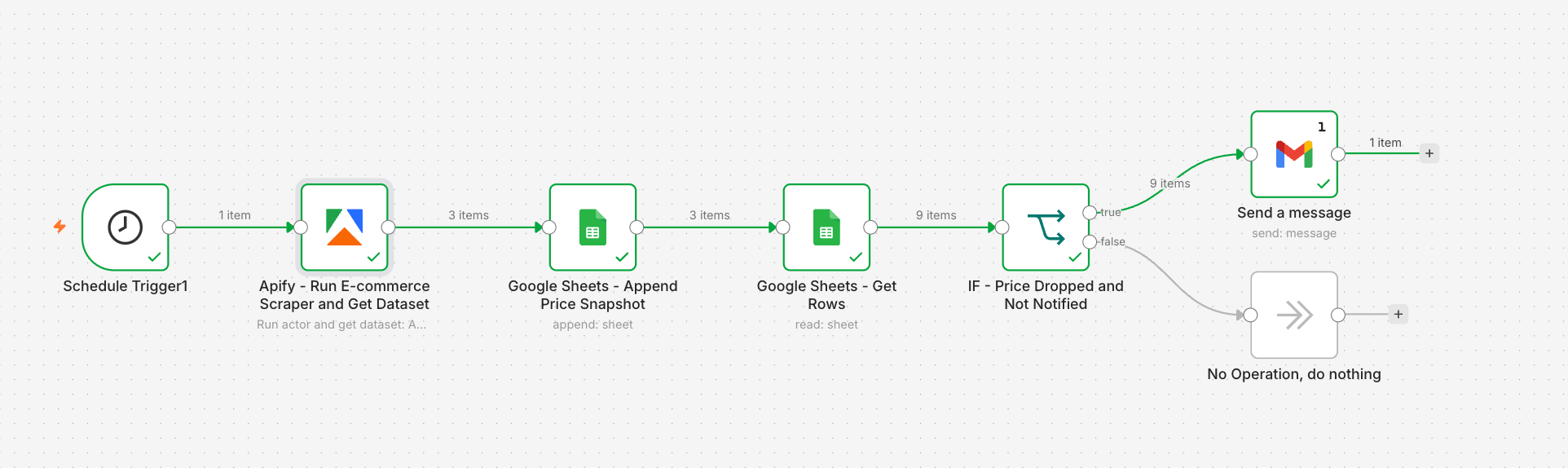 n8n workflow for price monitoring