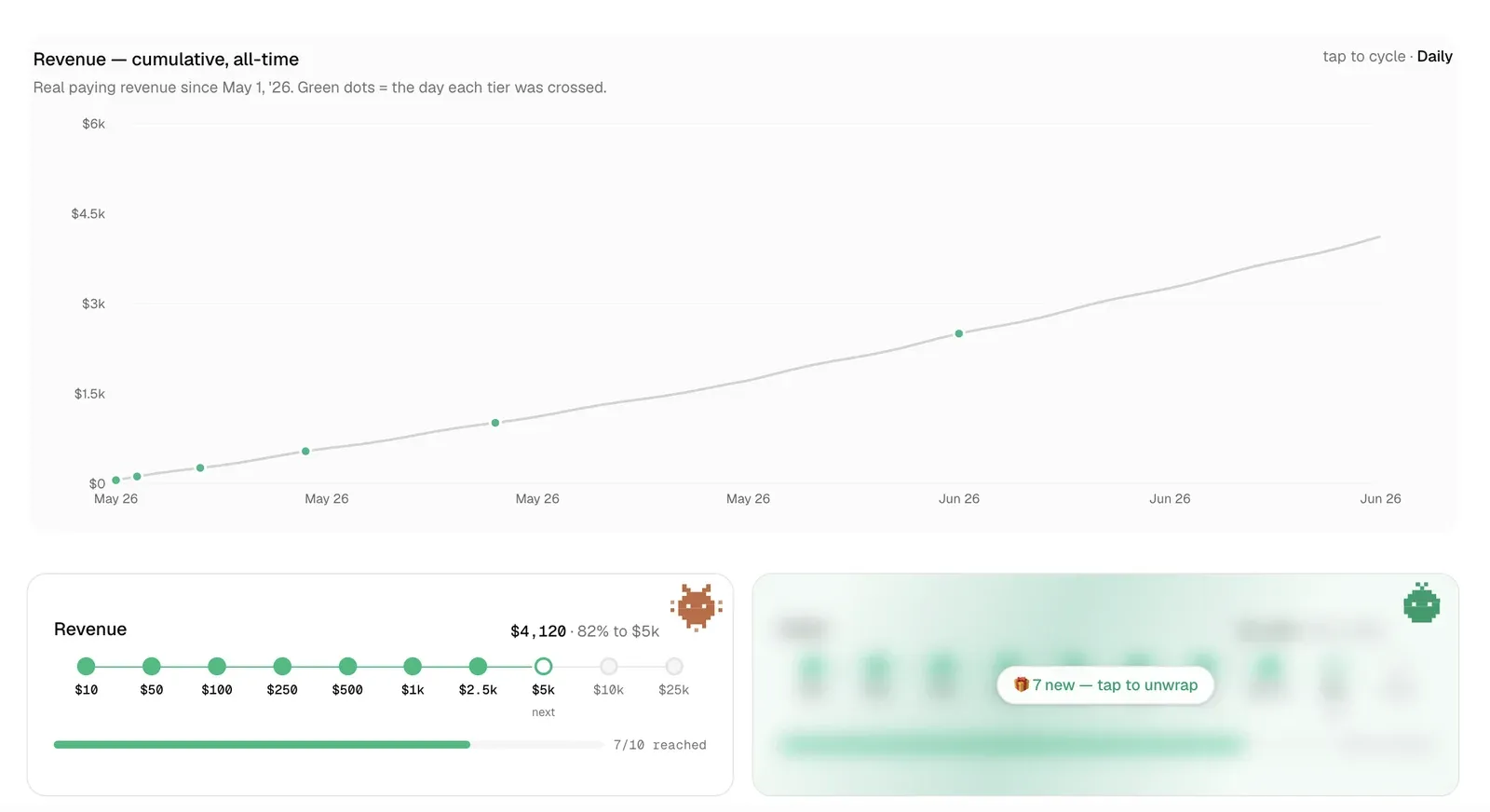 Dashboard image: Apify Portfolio — cumulative revenue chart and milestone-tier track (7/10 reached)