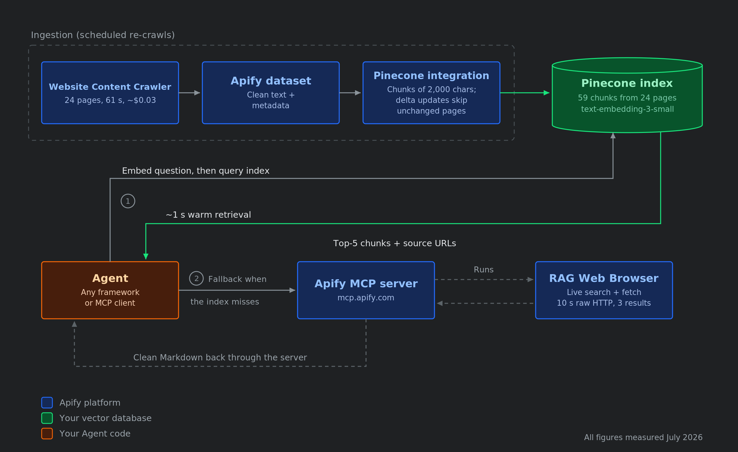 Architecture of the data layer, color coded by who runs each part: blue for the components that run on Apify, purple for your vector database, pink for your own agent code. Website Content Crawler feeds a dataset, Pinecone Integration chunks and embeds it into a Pinecone index, and the agent queries the index at runtime as path 1. Path 2 is a dashed fallback through the Apify MCP server to RAG Web Browser for live web retrieval when the index misses.