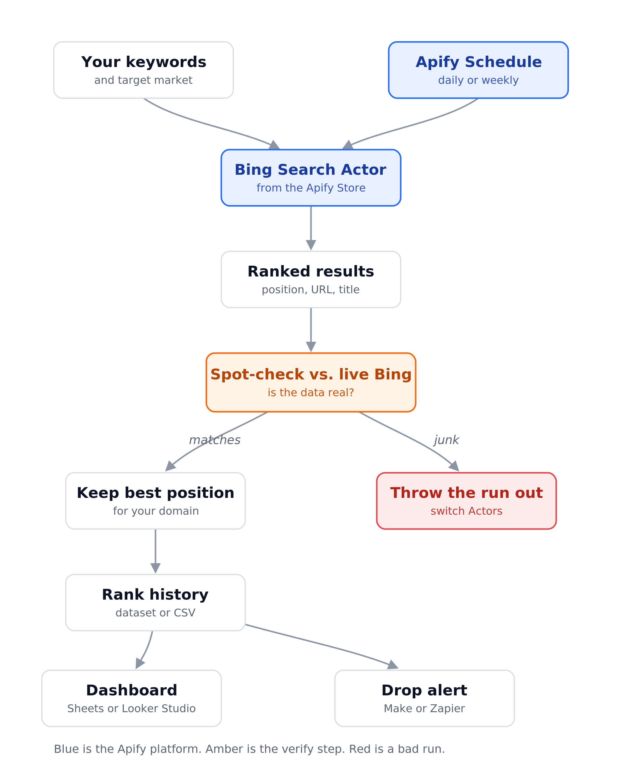Flowchart of a Bing rank tracker built on Apify. Your keywords and an Apify schedule feed a Bing search Actor. Its ranked results are spot-checked against a live Bing search. Matching runs keep your domain's best position and store it as rank history, which feeds a dashboard and a drop alert. Runs that do not match are thrown out and you switch Actors.