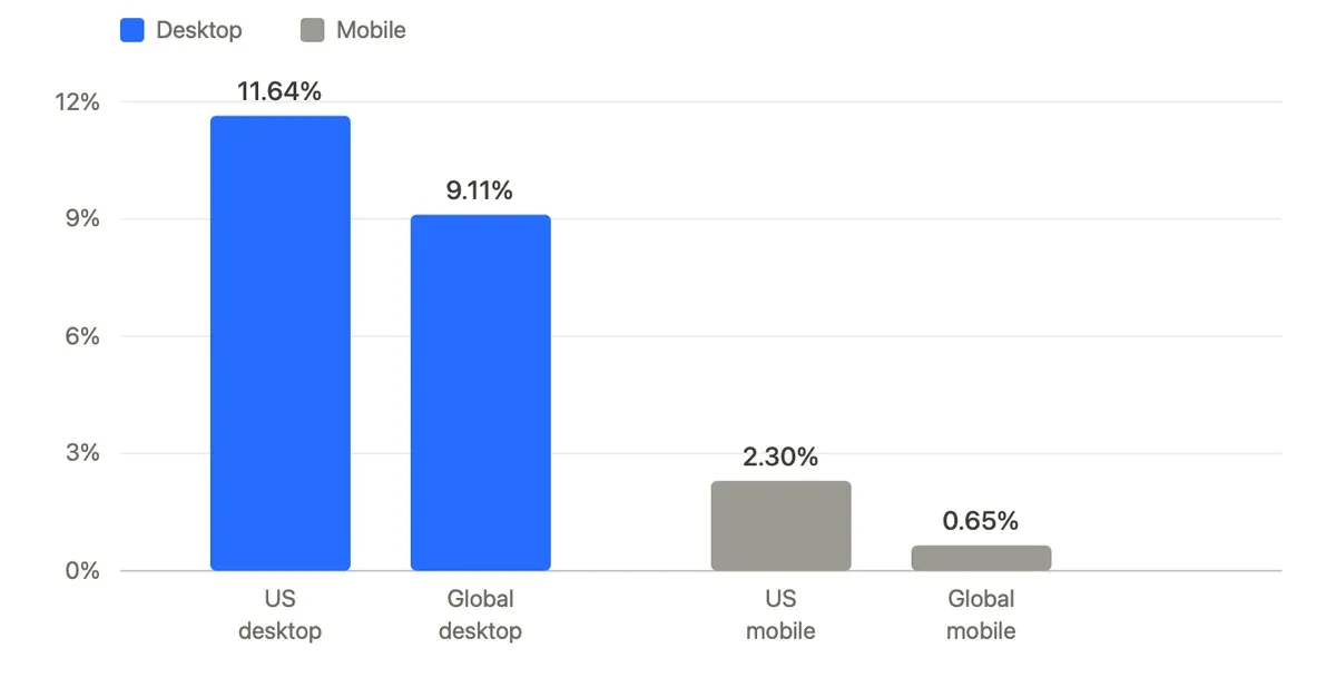 Bar chart of Bing search market share in June 2026. US desktop 11.64 percent and global desktop 9.11 percent tower over US mobile 2.30 percent and global mobile 0.65 percent.