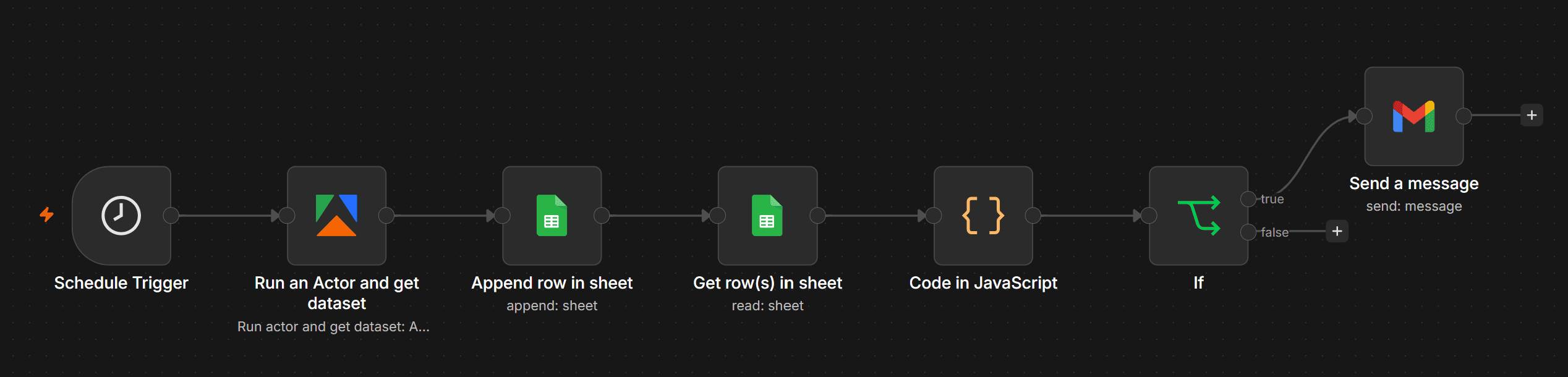 The final n8n workflow for Wayfair price tracking
