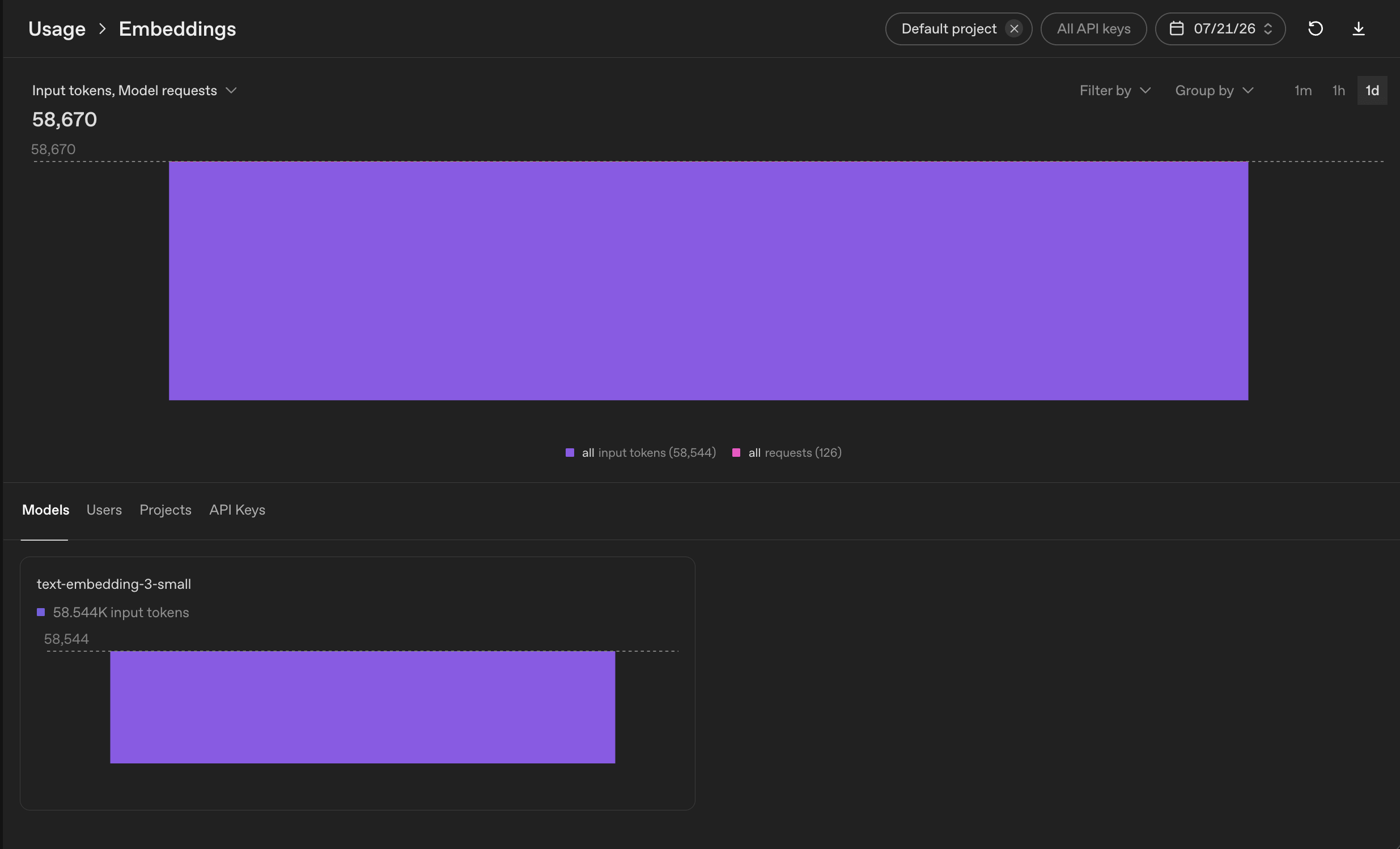 OpenAI's usage dashboard